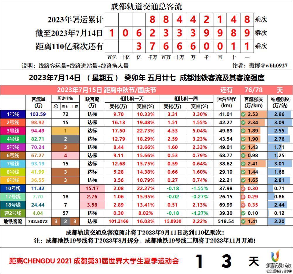 2023年成都地铁每日客流量