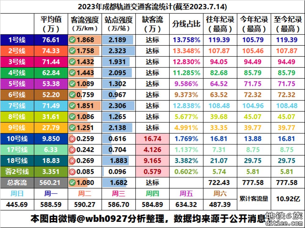 2023年成都地铁每日客流量