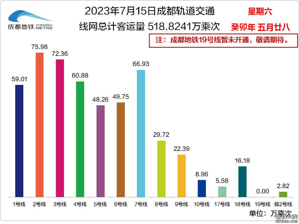 2023年成都地铁每日客流量