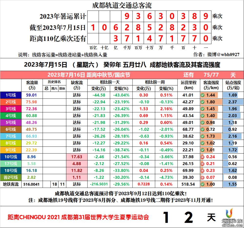 2023年成都地铁每日客流量