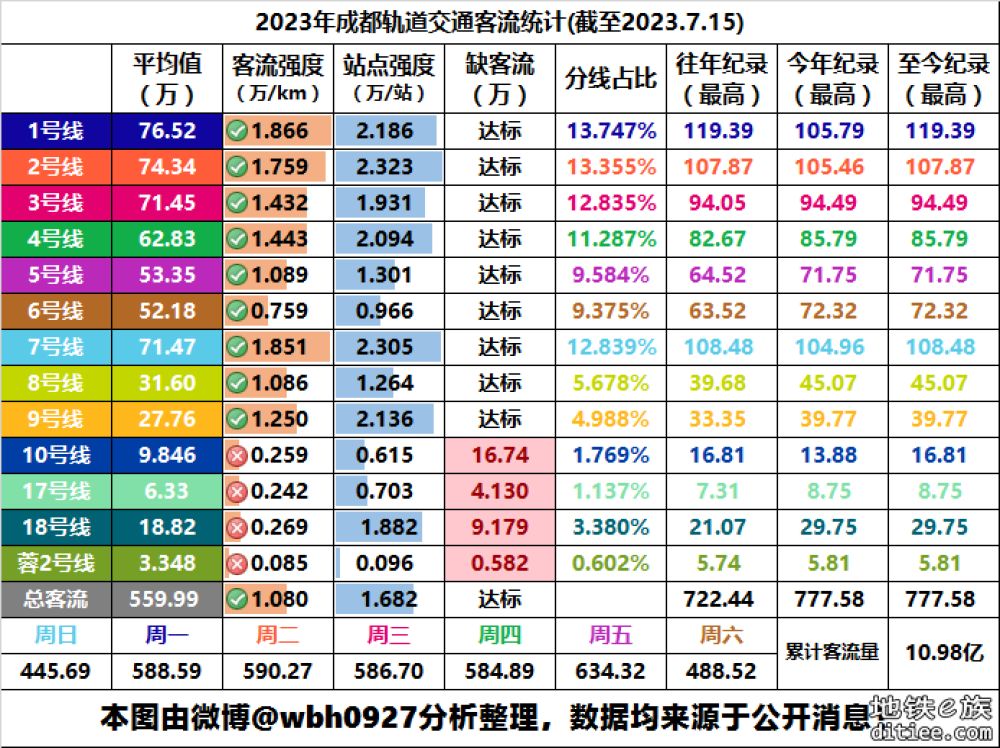 2023年成都地铁每日客流量