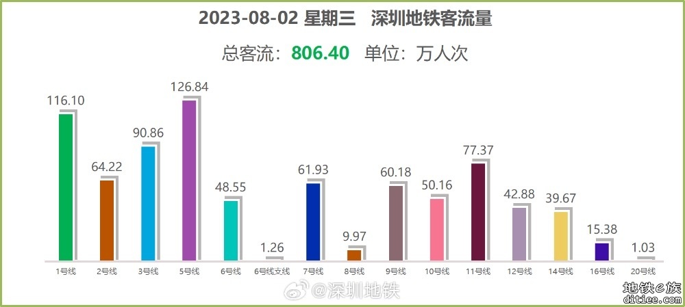 深圳地铁12号线工作日客流逐日攀升，7月日均首破40万。