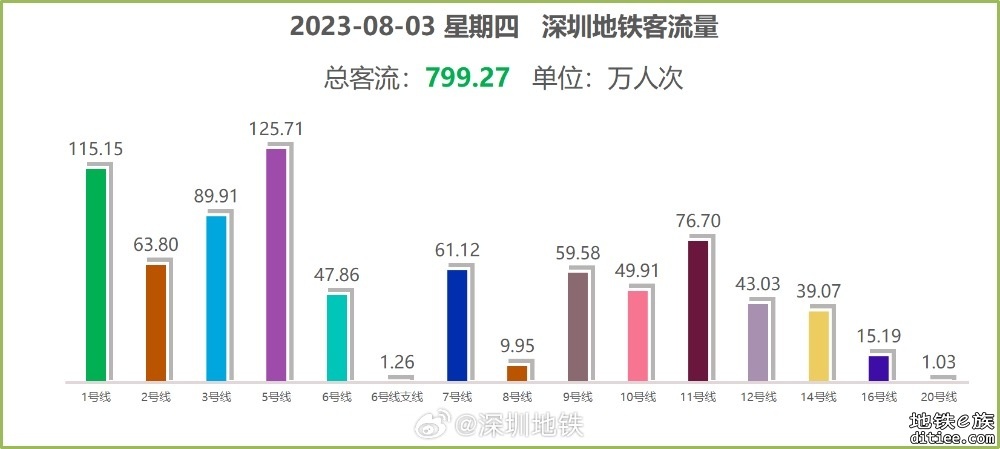 深圳地铁12号线工作日客流逐日攀升，7月日均首破40万。