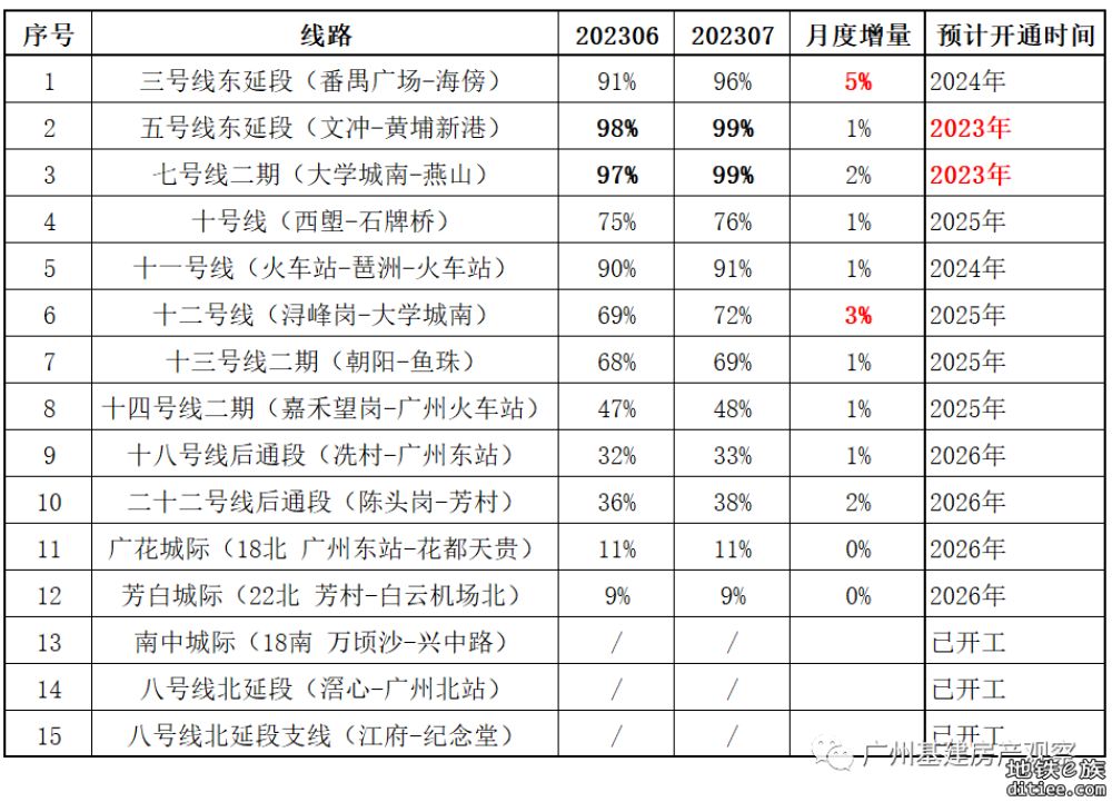 【2023年7月】广州地铁在建线路进度概况