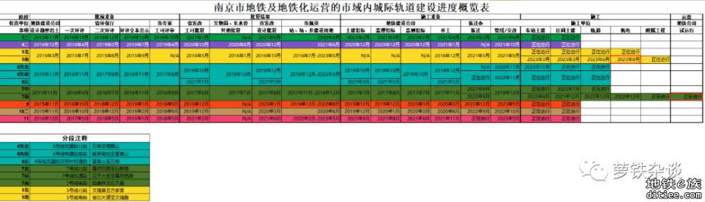 南京地铁2023年8月建设进度小结