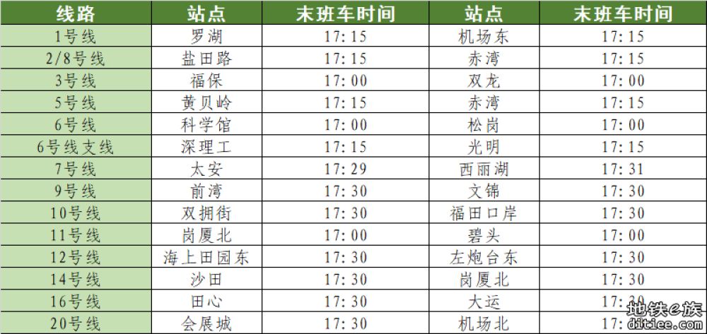 深圳地铁今晚19时起全网停止运营，末班车于17:00-17:30发出