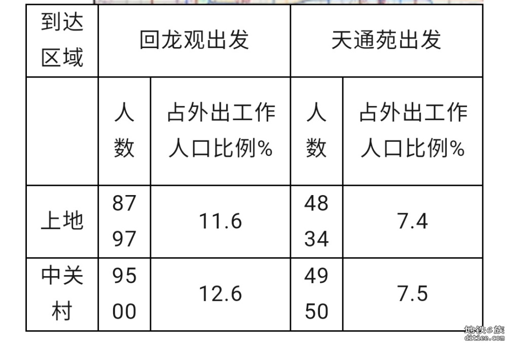 北京地铁13号线拆分合理性分析