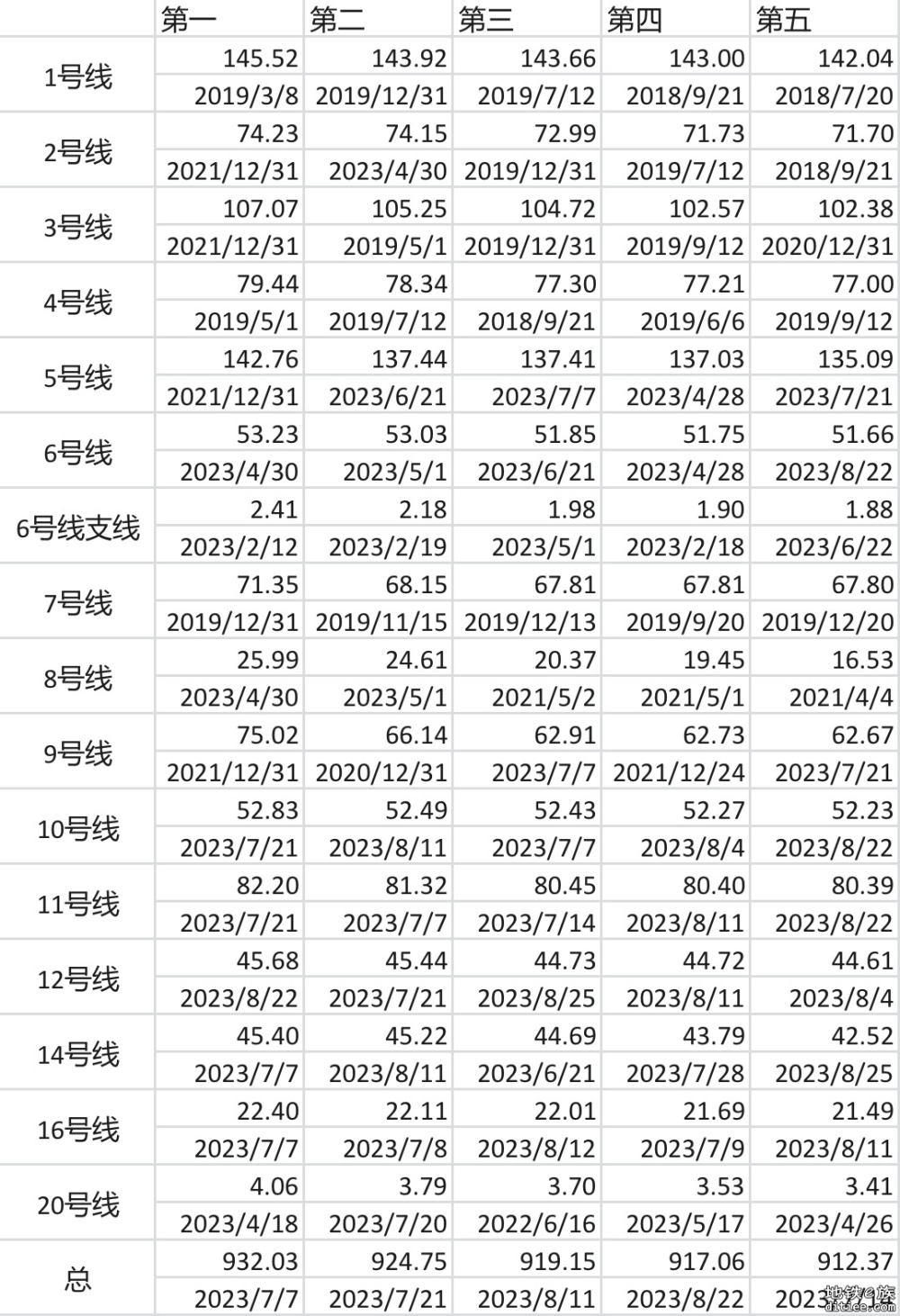 深圳地铁7-8月客流统计，月均连续创新高，6破900w