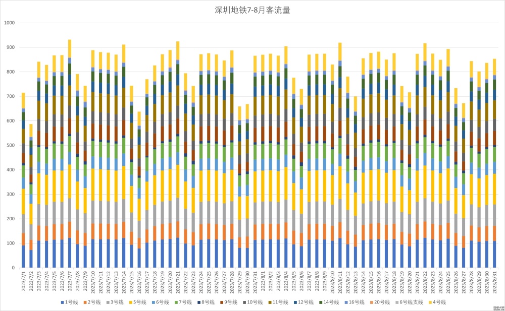 深圳地铁7-8月客流统计，月均连续创新高，6破900w