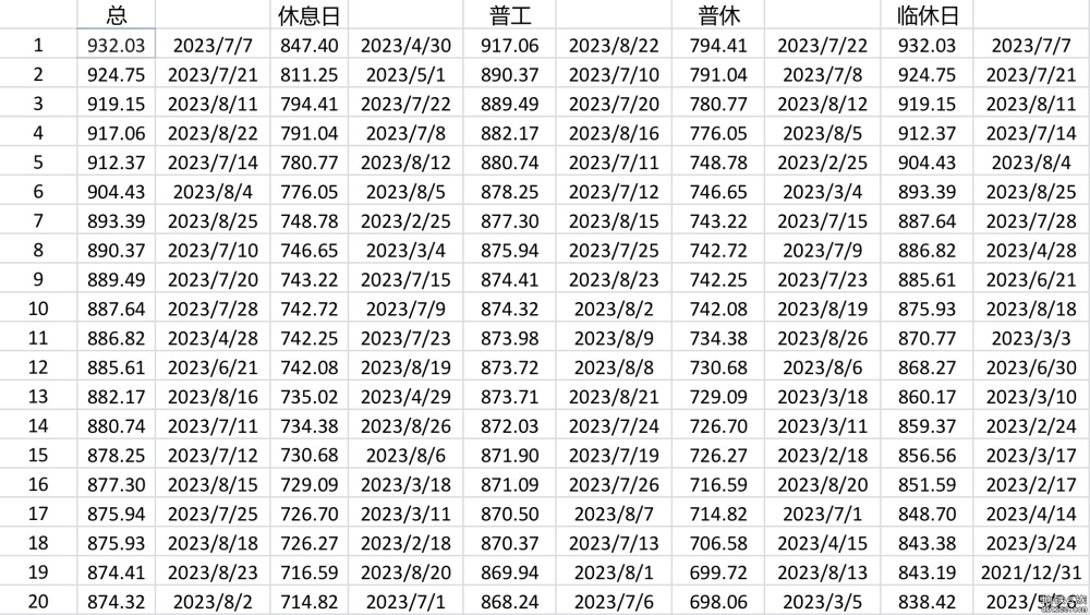 深圳地铁7-8月客流统计，月均连续创新高，6破900w