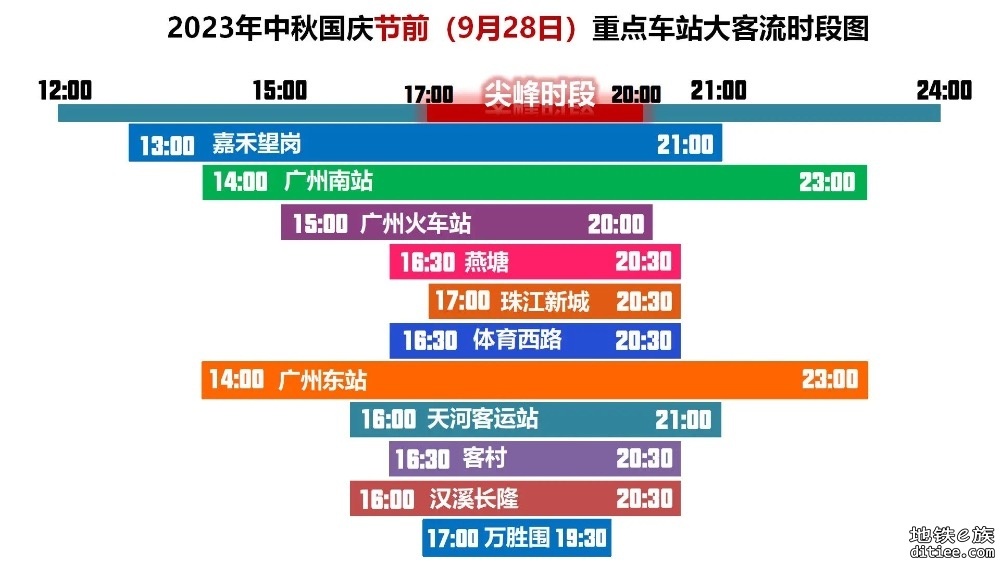 节日期间可能限流、飞站！广州地铁最新提醒