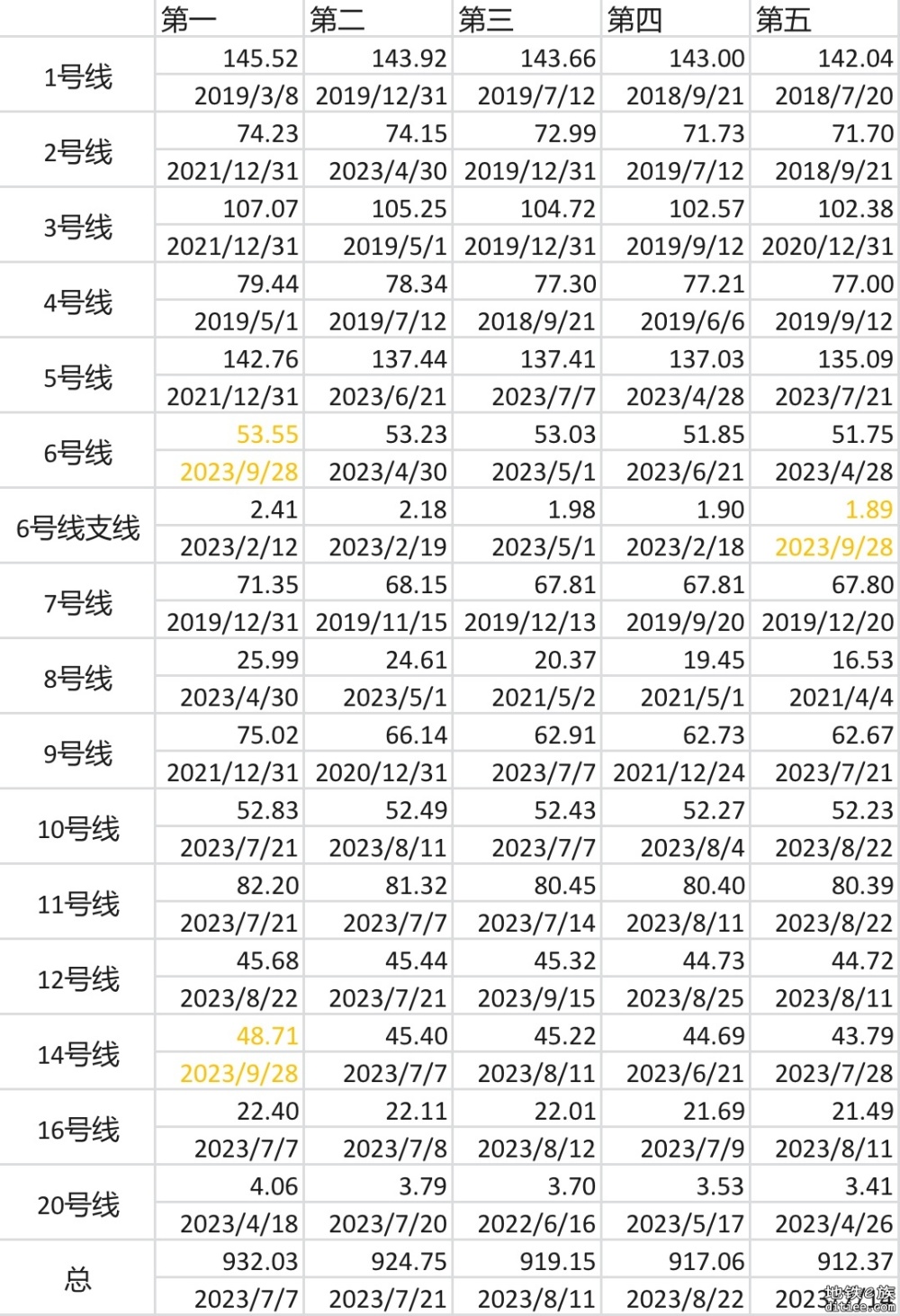 双节前客流，6号线14号线同创新高！14逼近50万！