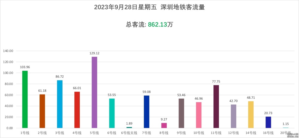 双节前客流，6号线14号线同创新高！14逼近50万！