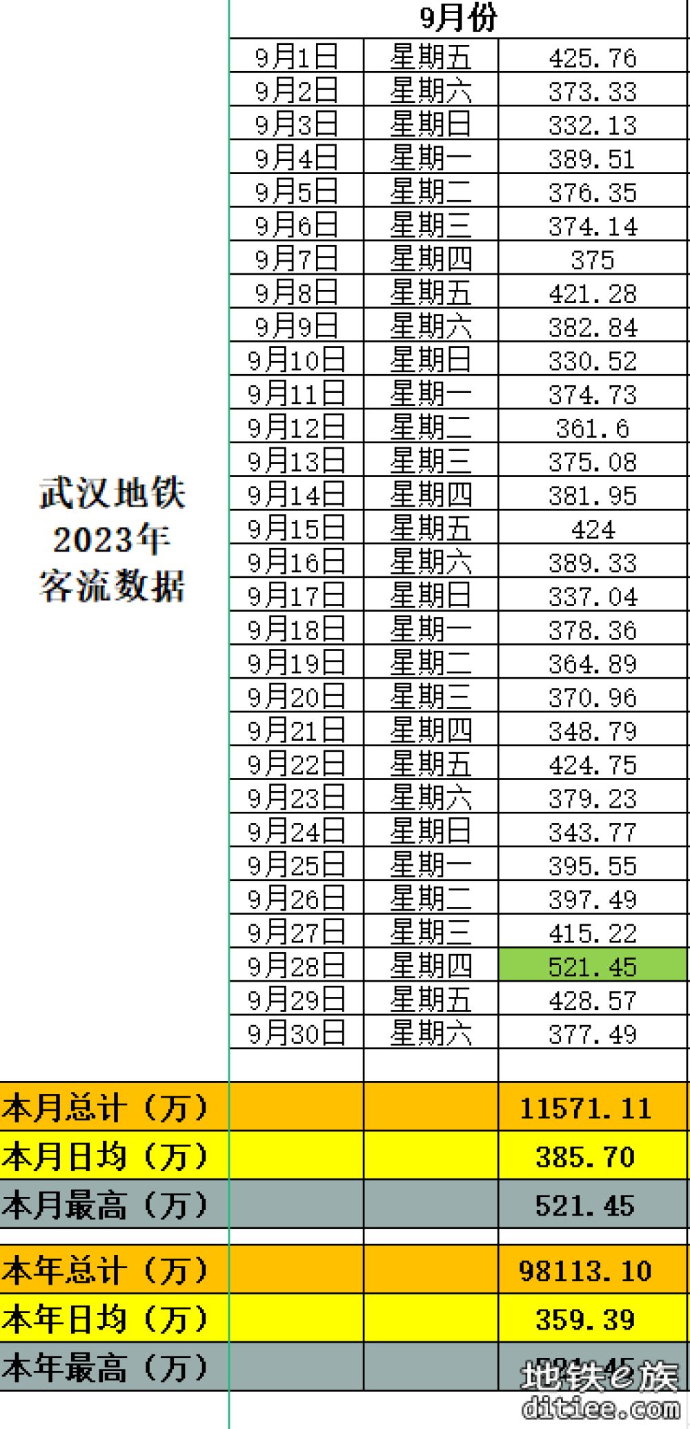 武汉地铁客流记录