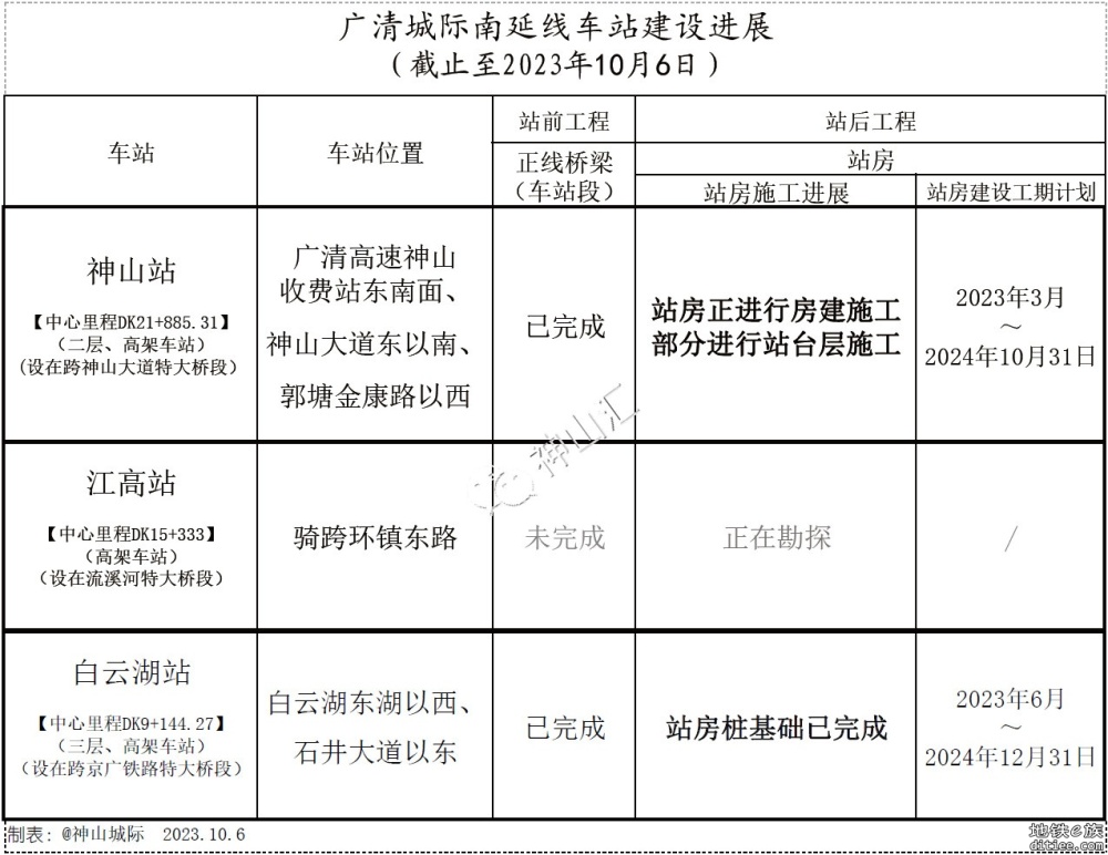 广清南延神山站完成轨道梁浇筑，进行站台层施工