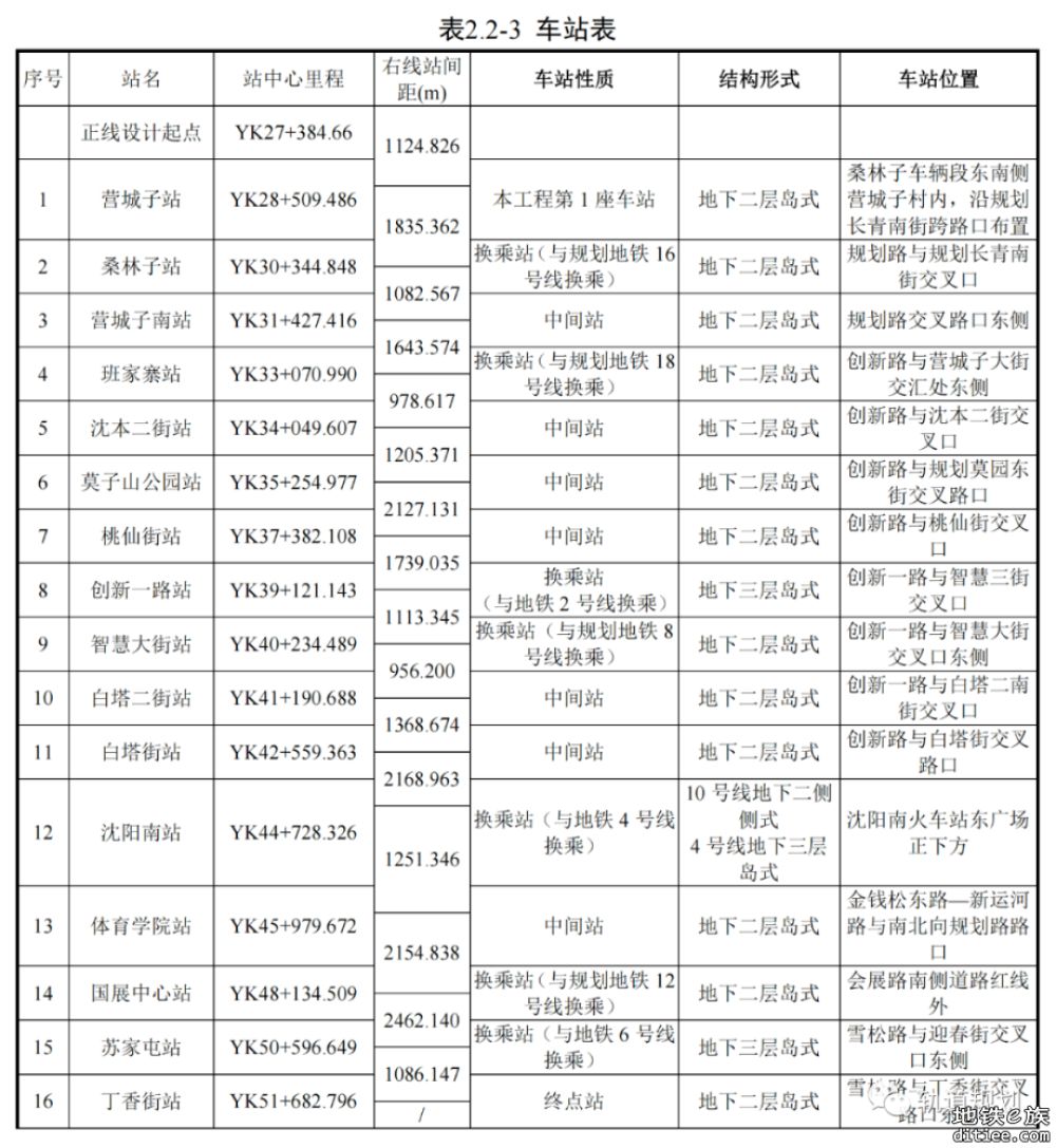 沈阳地铁10号线（张沙布~丁香街）环境影响报告书报批公示