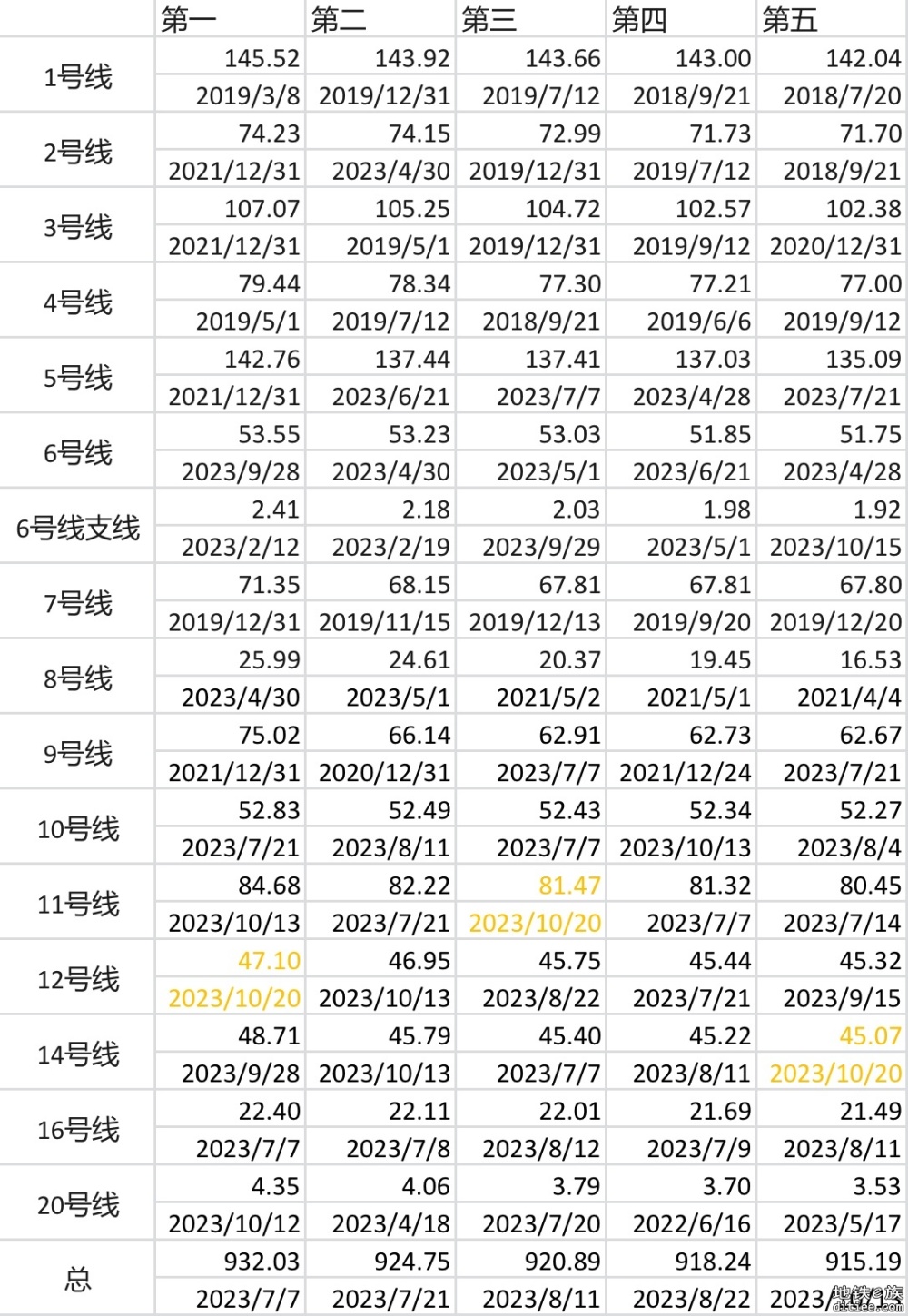 12号线再创历史新高！