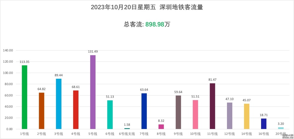 12号线再创历史新高！