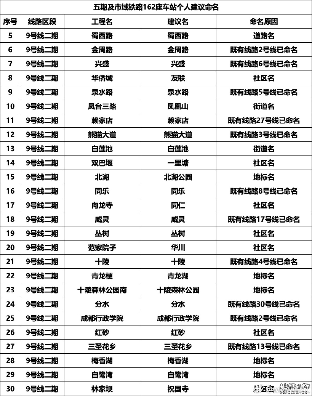 成都地铁五期及市域铁路162座车站自拟名