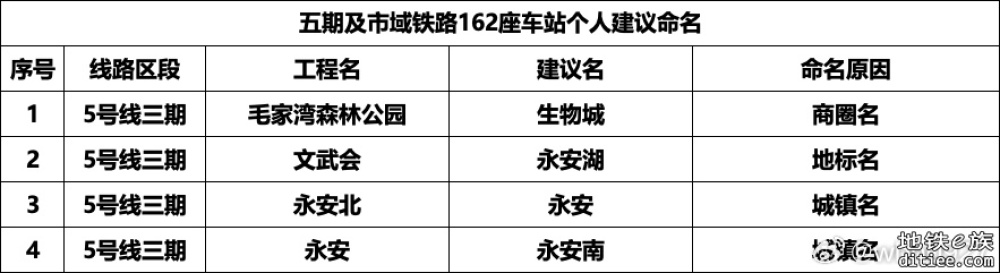 成都地铁五期及市域铁路162座车站自拟名