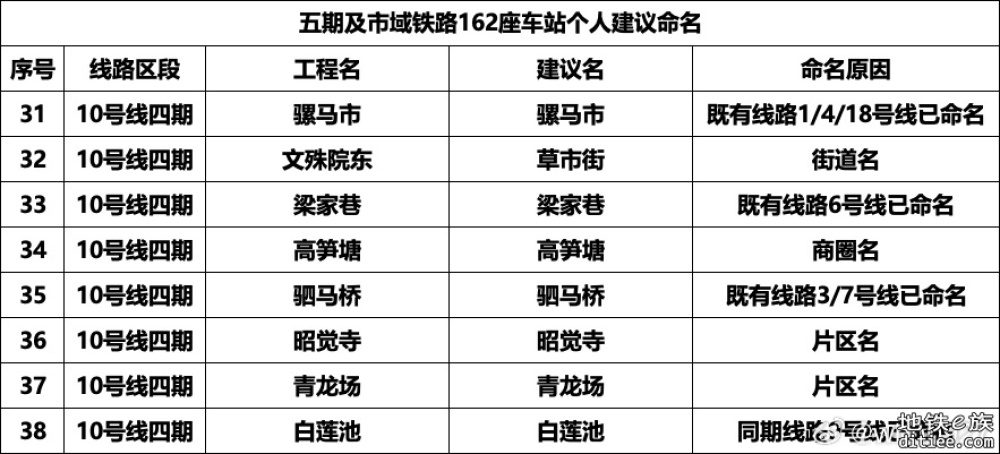 成都地铁五期及市域铁路162座车站自拟名