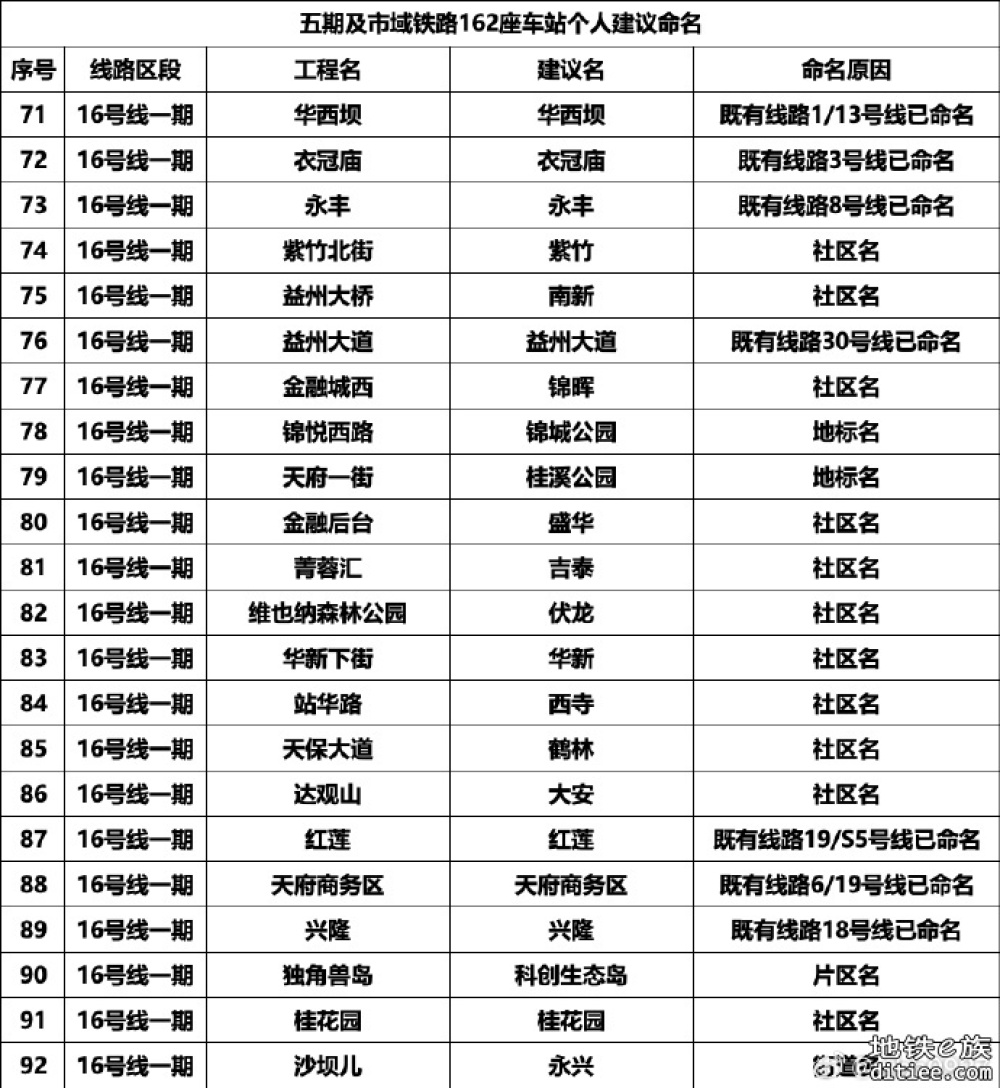 成都地铁五期及市域铁路162座车站自拟名