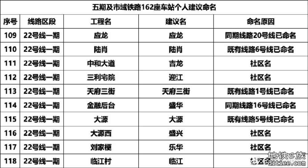 成都地铁五期及市域铁路162座车站自拟名