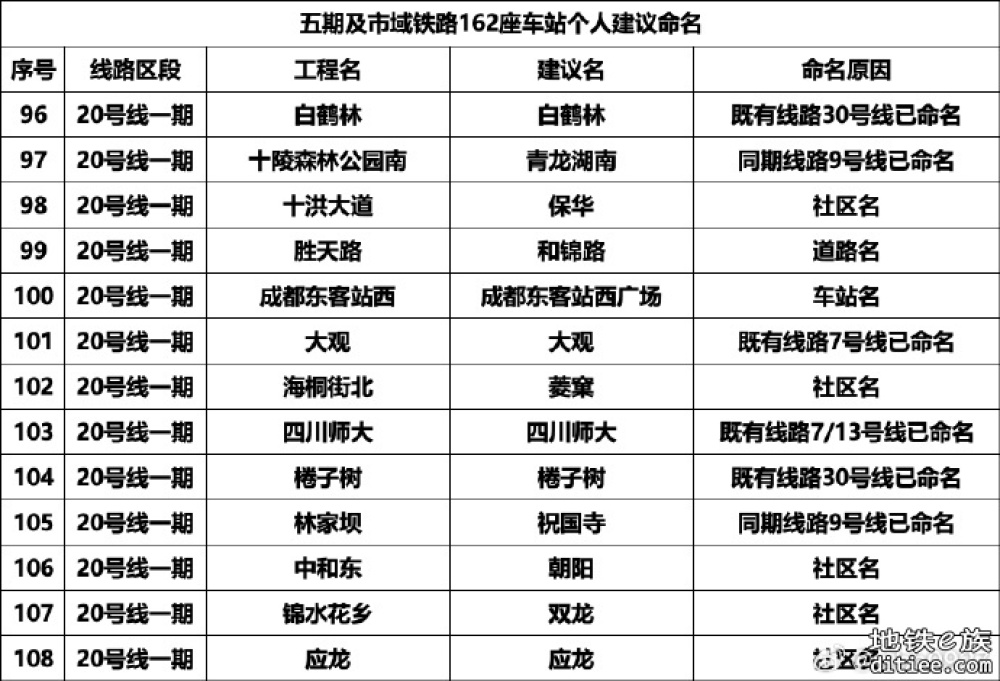 成都地铁五期及市域铁路162座车站自拟名