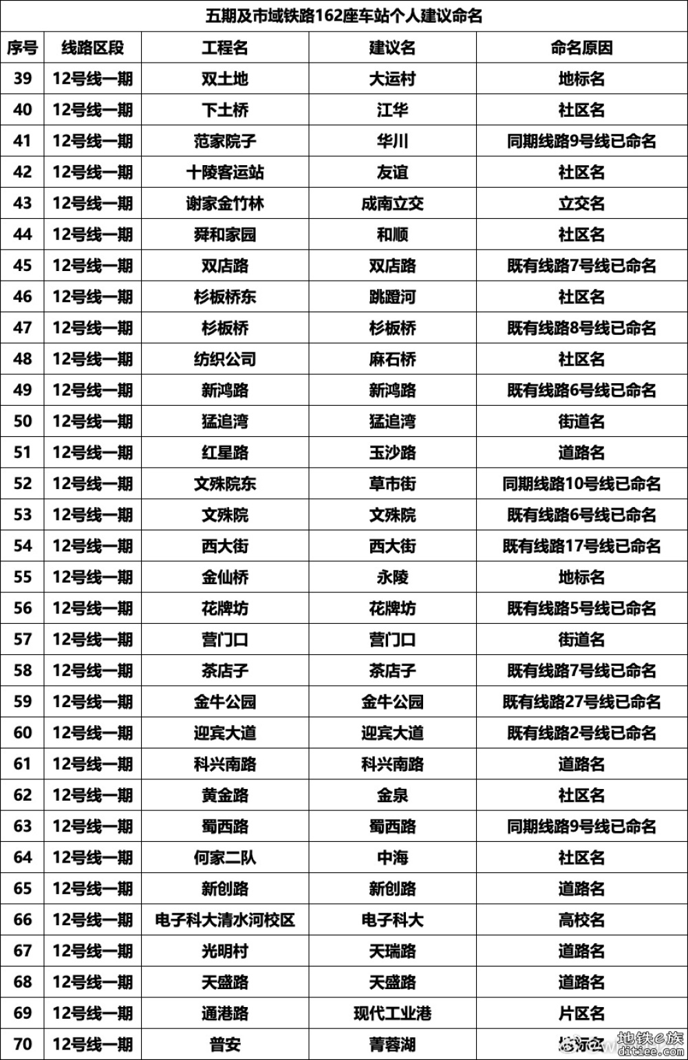 成都地铁五期及市域铁路162座车站自拟名