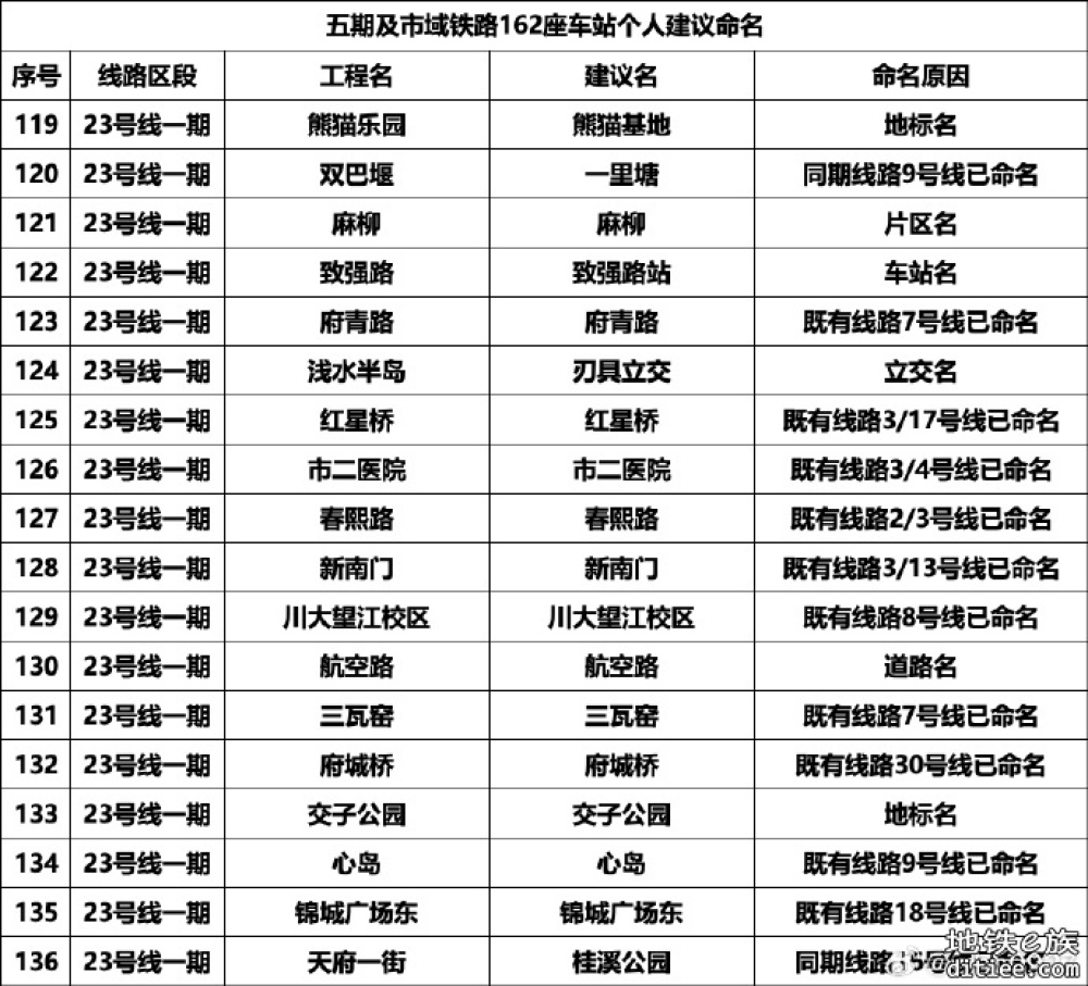 成都地铁五期及市域铁路162座车站自拟名