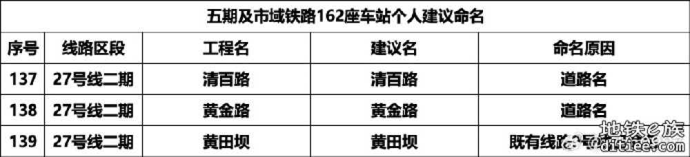 成都地铁五期及市域铁路162座车站自拟名