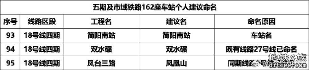 成都地铁五期及市域铁路162座车站自拟名