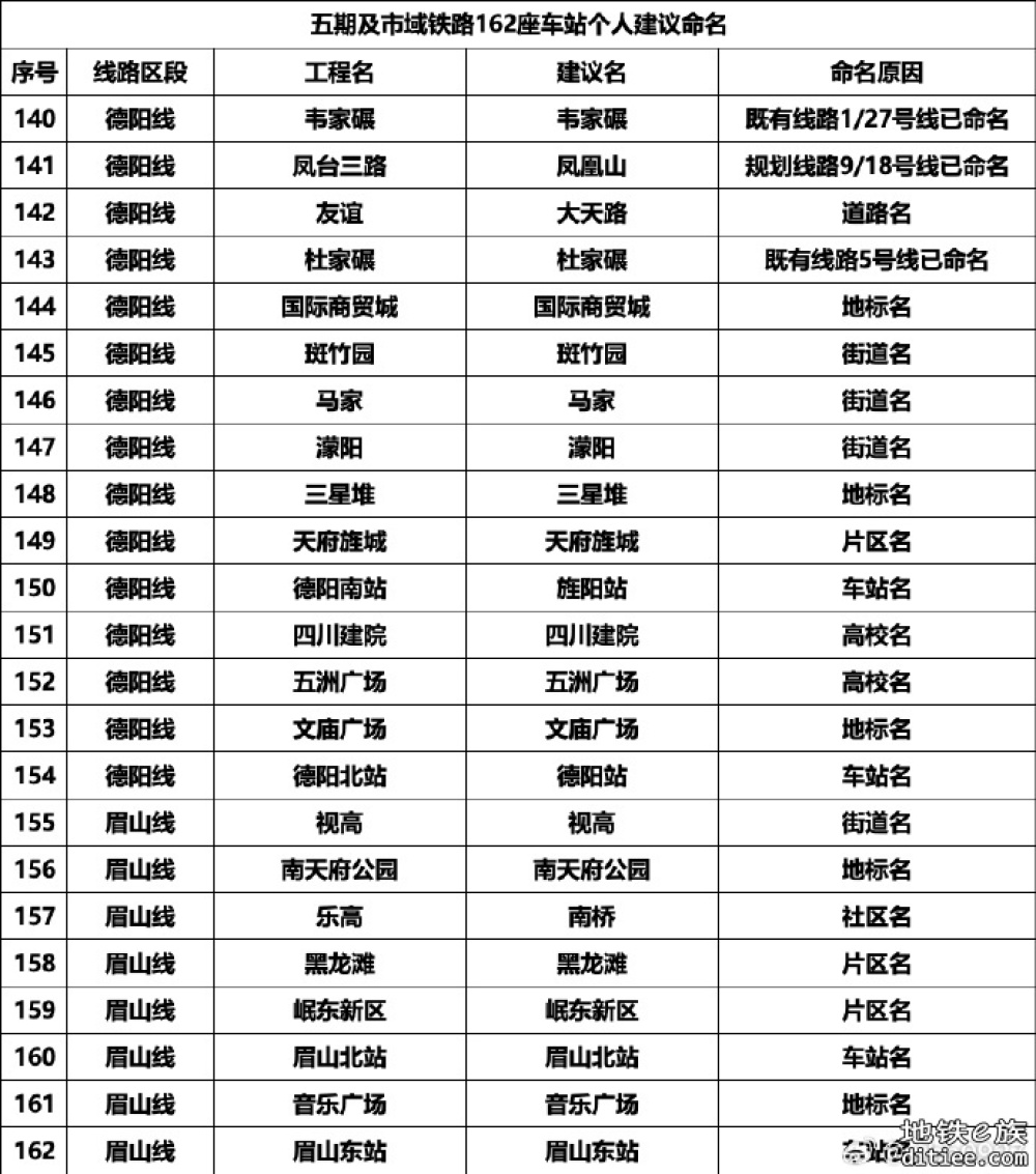 成都地铁五期及市域铁路162座车站自拟名