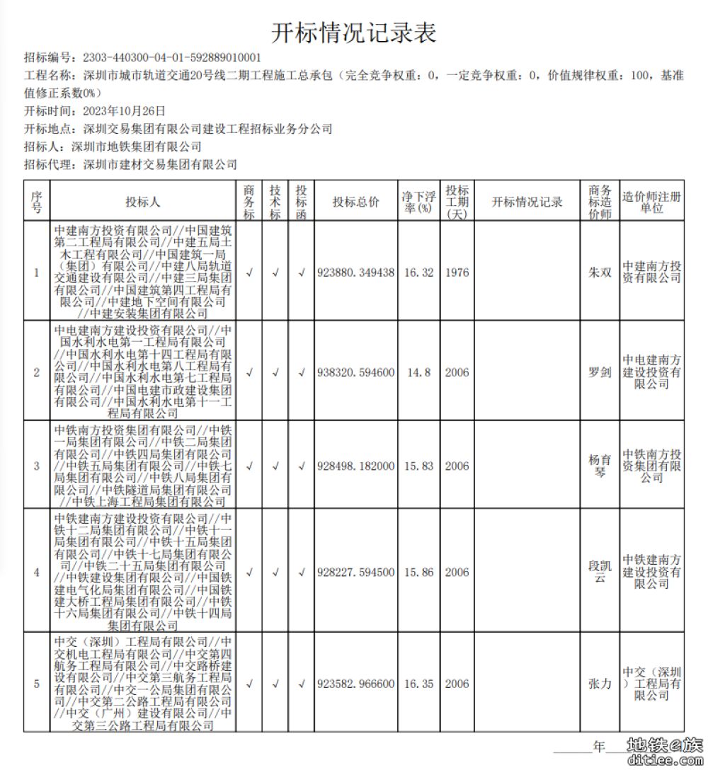 20号线二期施工总承包开标情况