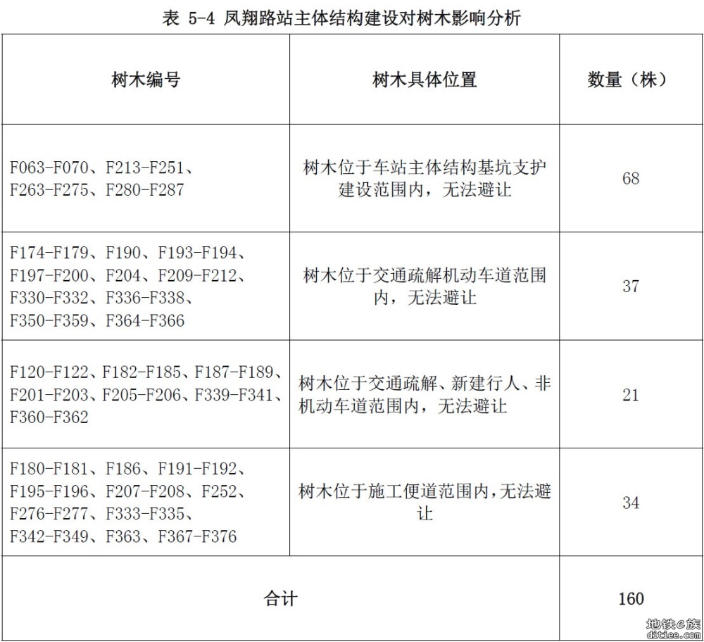 8号线北延段凤翔路站树木迁移公示