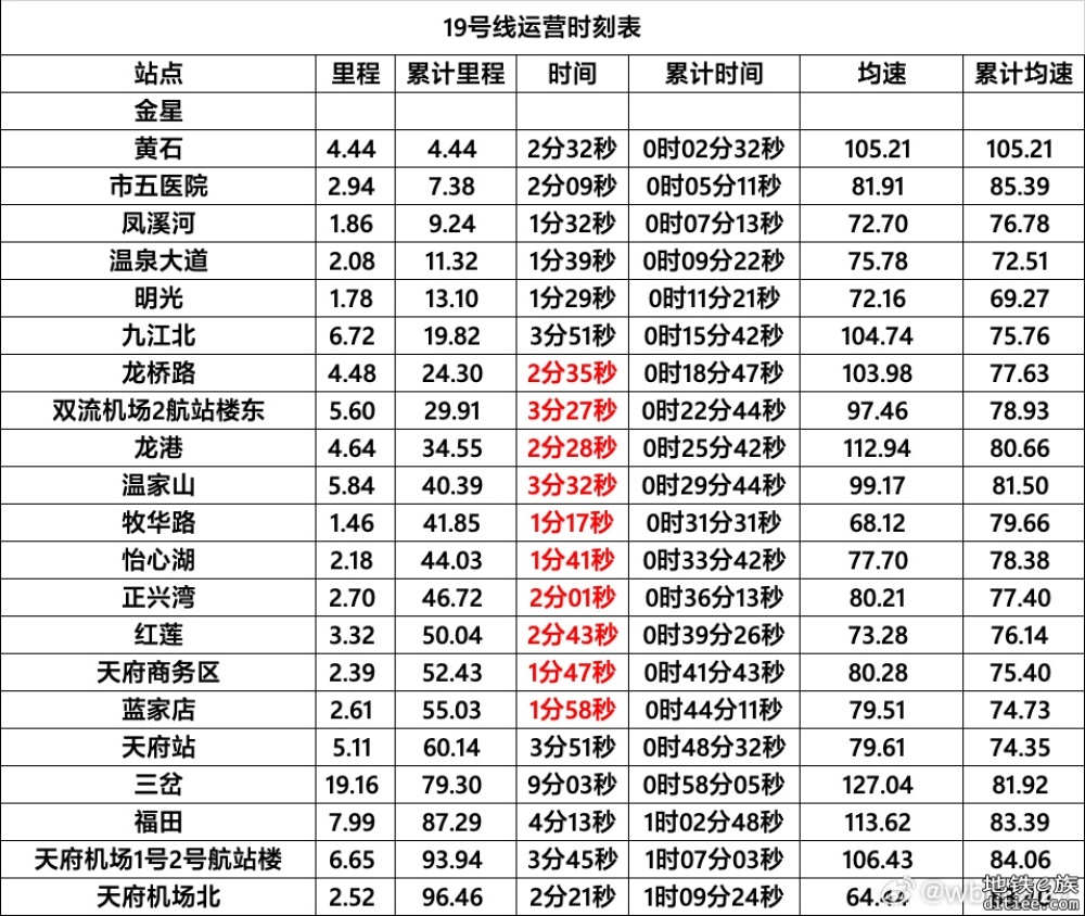 【搬运】19号线营运时刻表