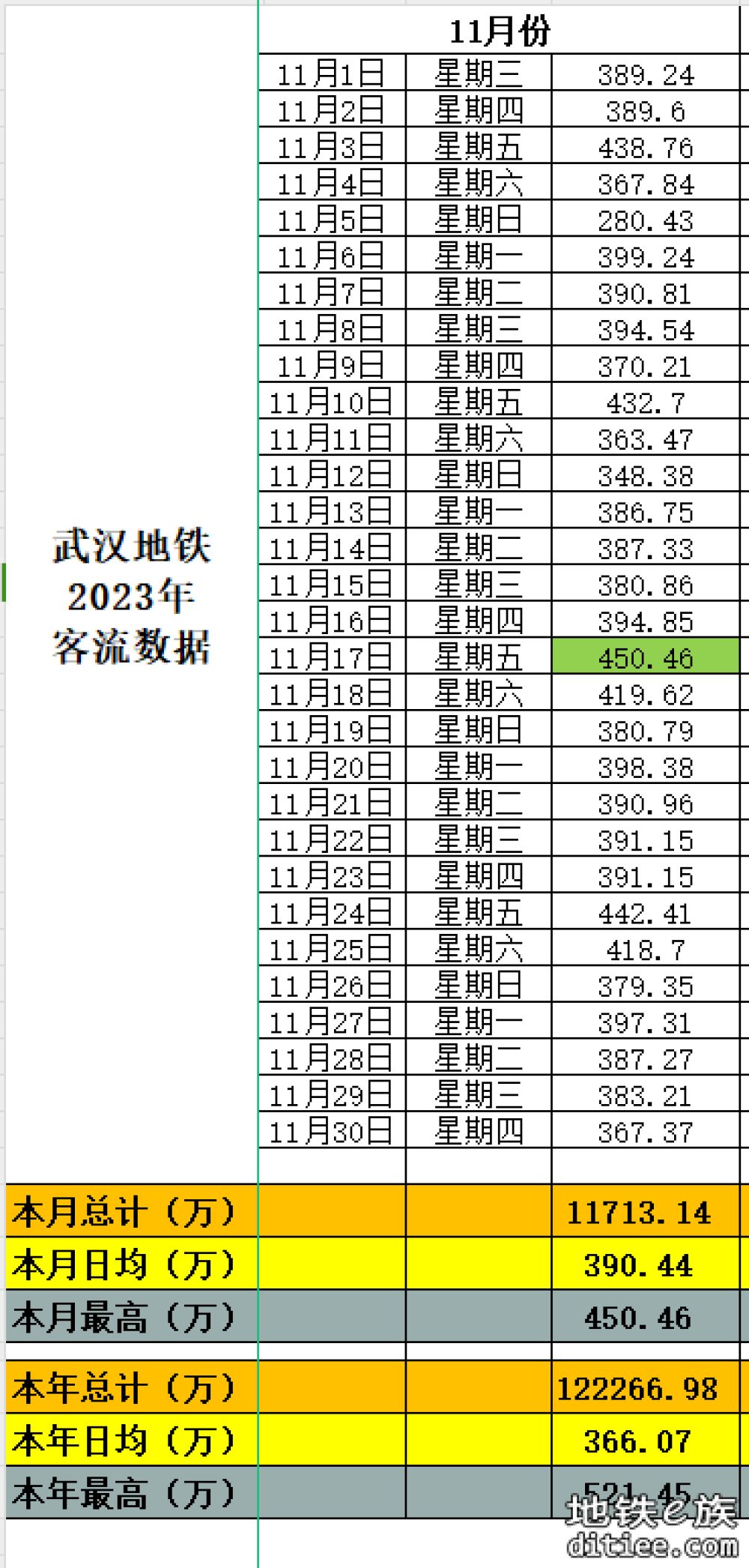 武汉地铁客流记录