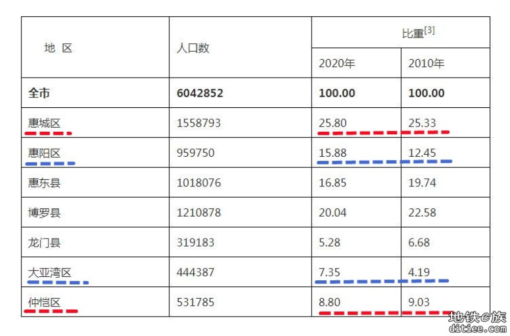 《惠州空港经济区发展规划》里深惠城际内容