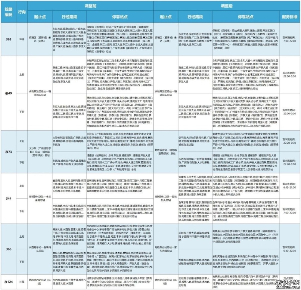 为配合地铁五号线东延线、七号线二期开通，这些公交线...