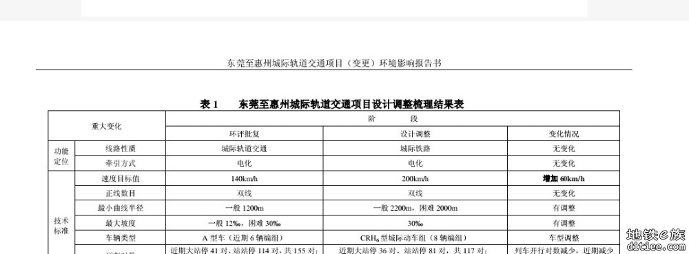 广惠“半价”测试？ 越来越接近“地铁”？佛莞到底还kb开?