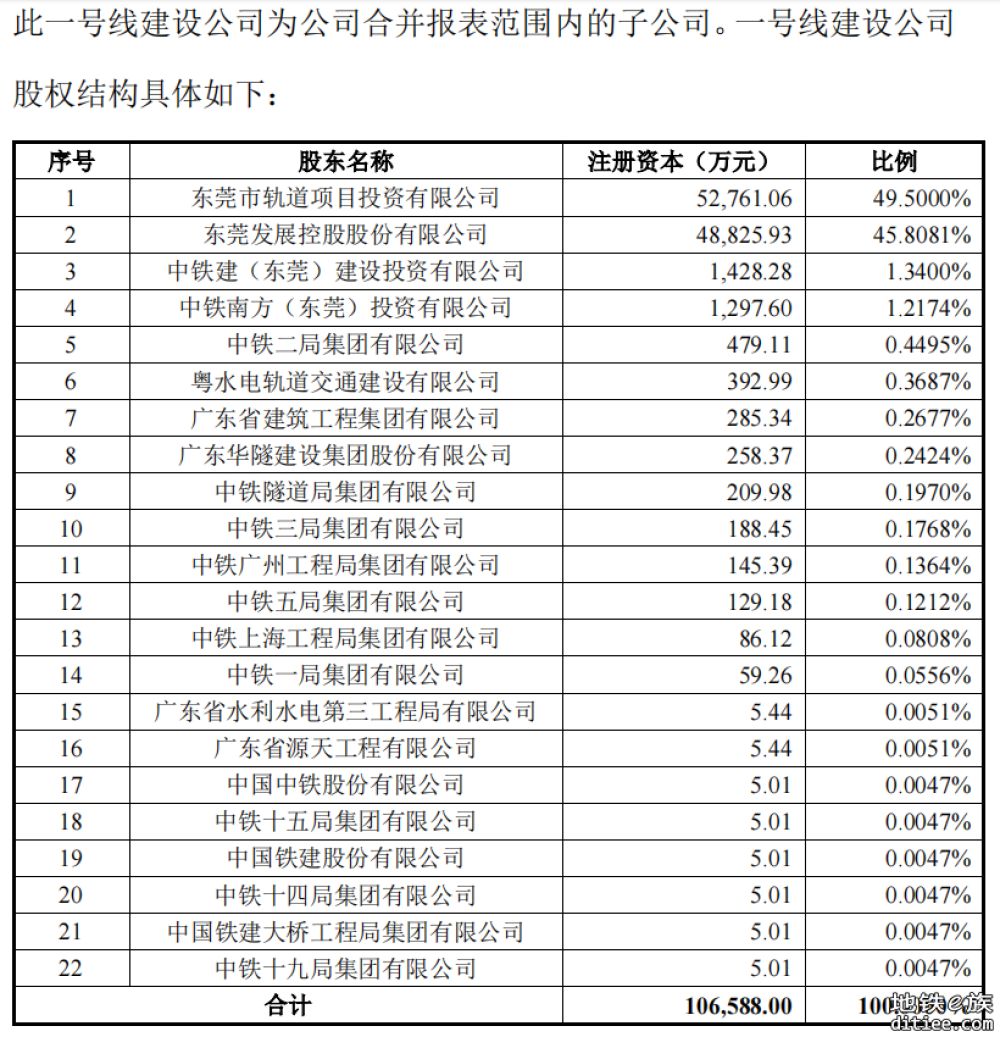 东莞地铁1号线PPP项目合同面临解除 东莞控股2022年逾六成营收来自该项目