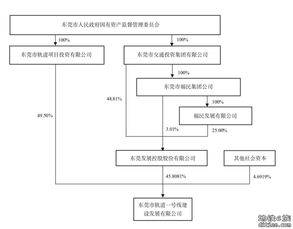 东莞地铁1号线PPP项目合同面临解除 东莞控股2022年逾六成营收来自该项目