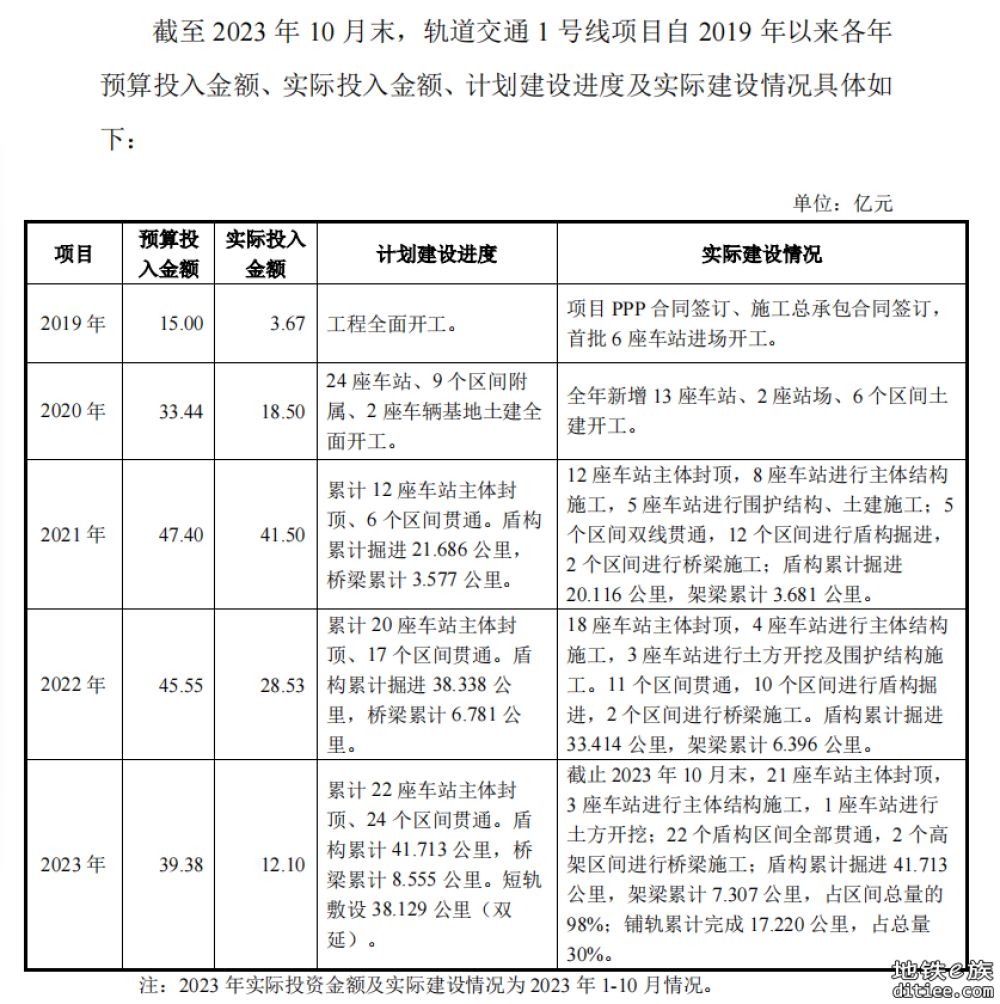 东莞地铁1号线PPP项目合同面临解除 东莞控股2022年逾六成营收来自该项目