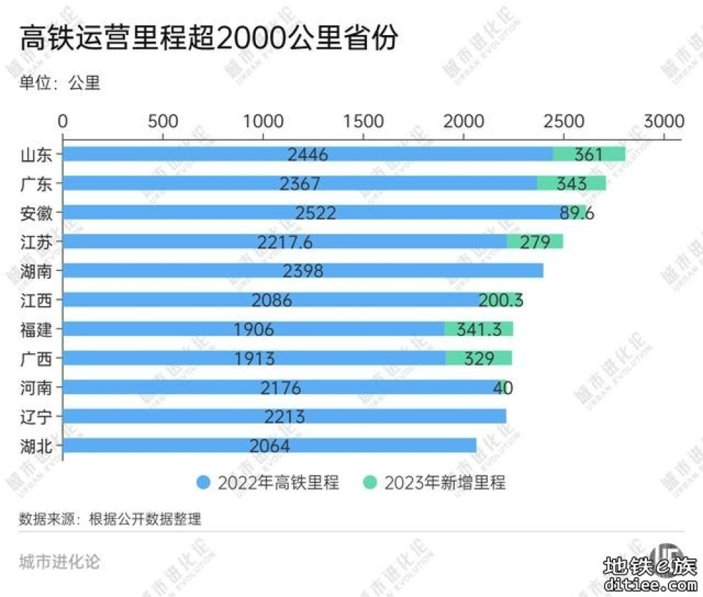 全国高铁“第一省”易主：多年霸主安徽被山东超越取代