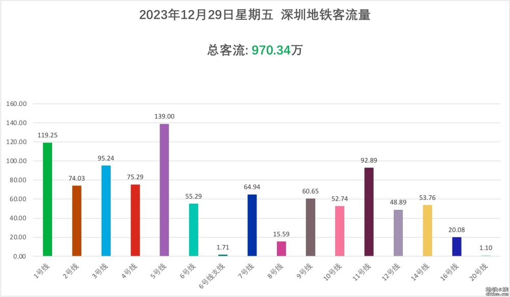 2023年12月29日，深圳地铁客流量为970.34万，创历史新高！