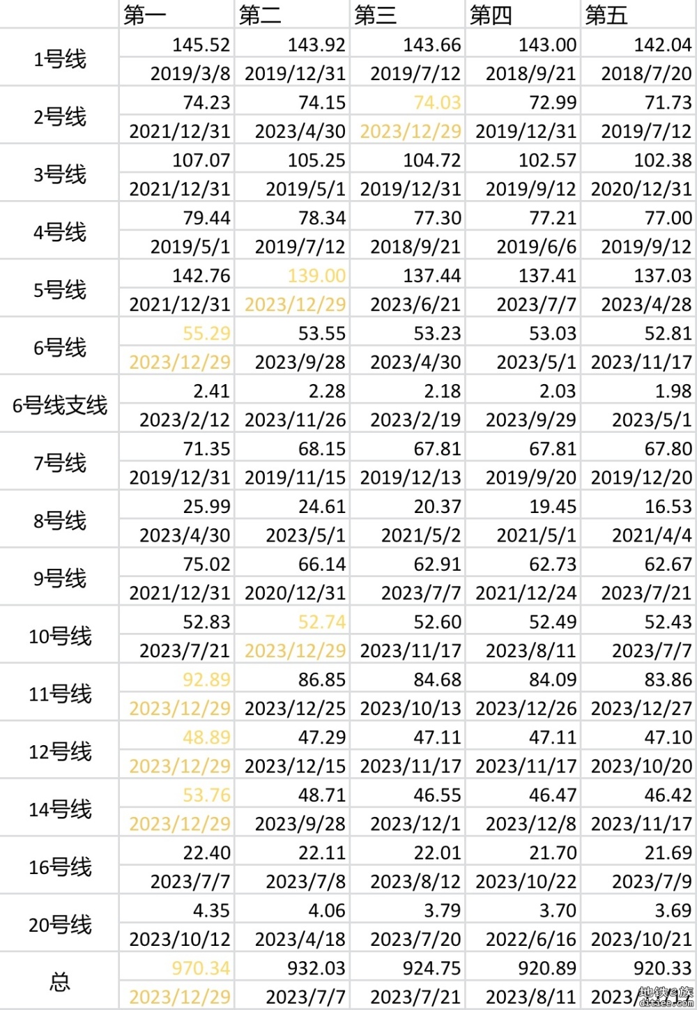 2023年12月29日，深圳地铁客流量为970.34万，创历史新高！