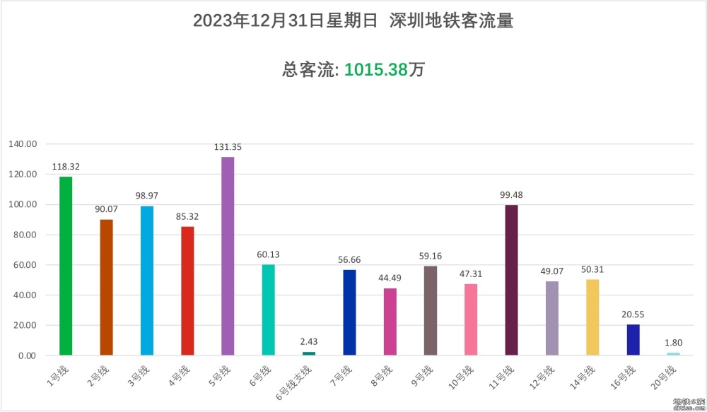 恭喜深圳地铁客流量突破千万！达到1015.38万！