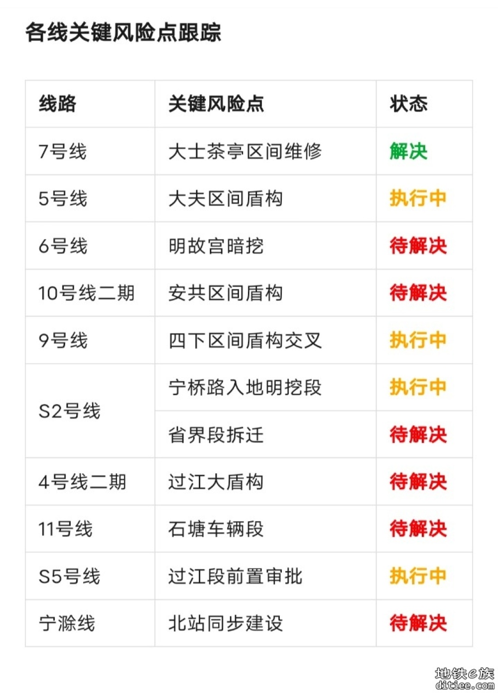 南京地铁12月建设进度小结