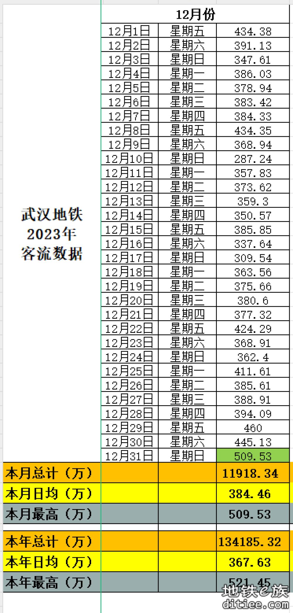 武汉地铁客流记录