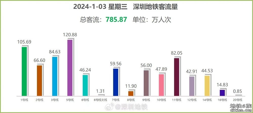 恭喜深圳地铁客流量突破千万！达到1015.38万！